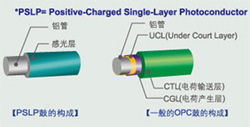 图片：耐用经济的鼓组件 Positive-Charged Single-layer Photoconductor 铝管 观光层 PSLP感光鼓结构 铝管 UCL(绝缘层) CTL(电荷传输层) CGL(电荷发生层) 一般的OPC感光鼓结构